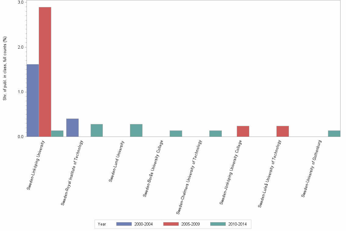 Bar chart of publication_year
