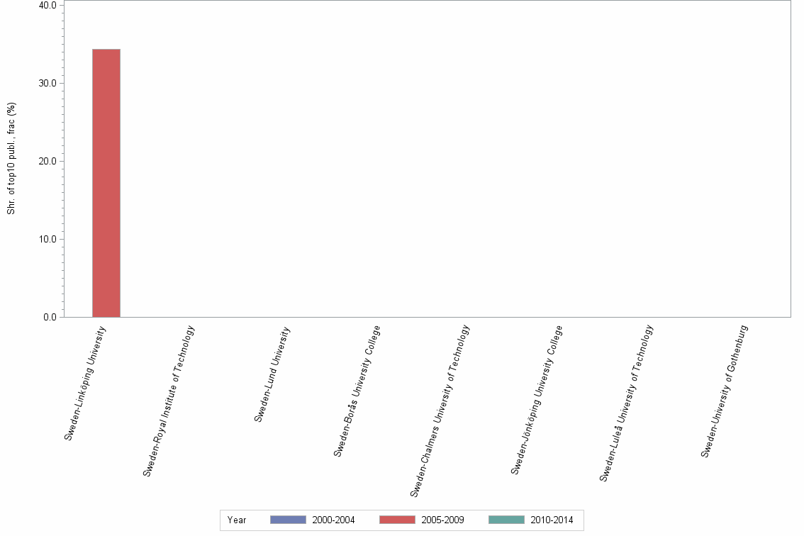Bar chart of publication_year