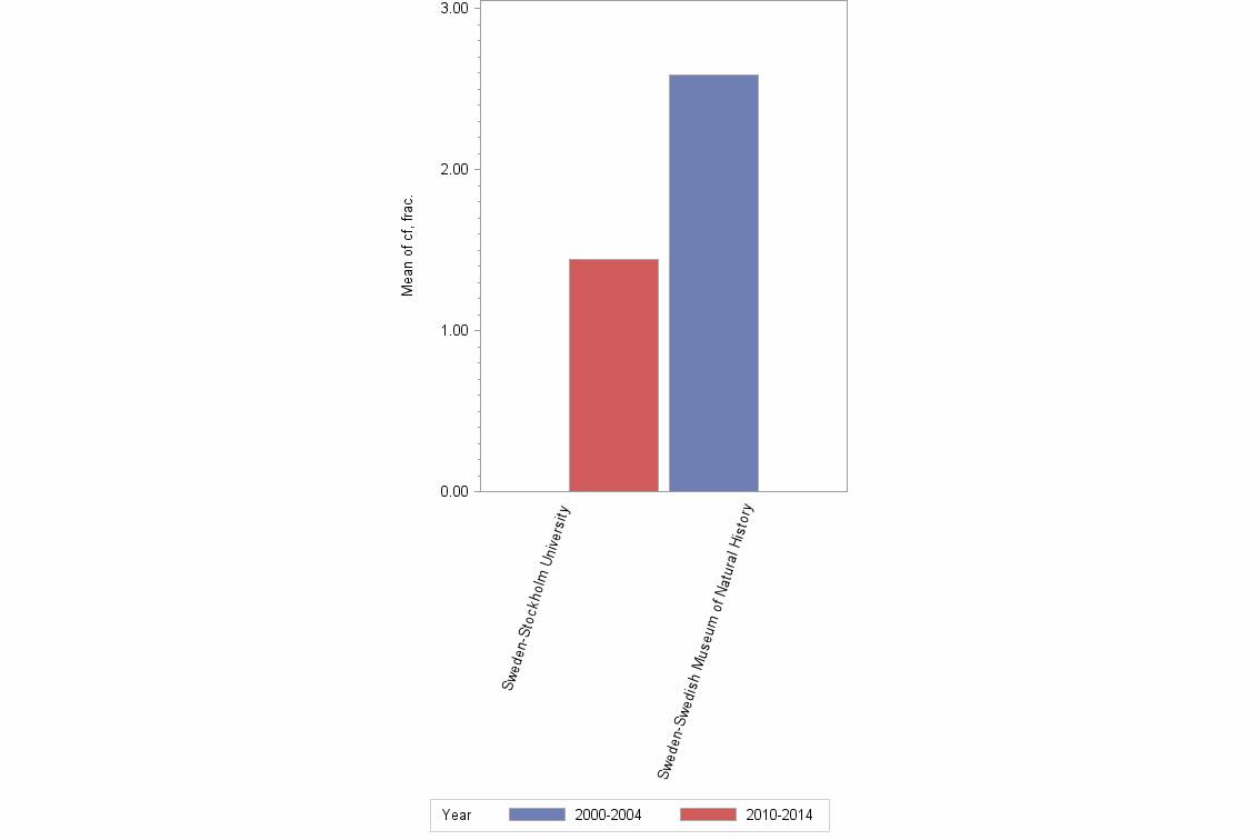 Bar chart of publication_year