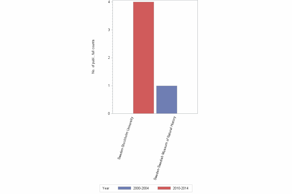 Bar chart of publication_year