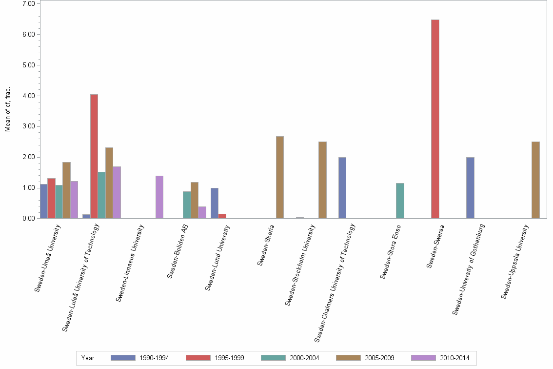 Bar chart of publication_year