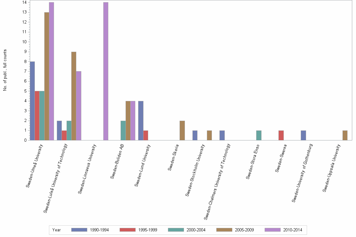 Bar chart of publication_year