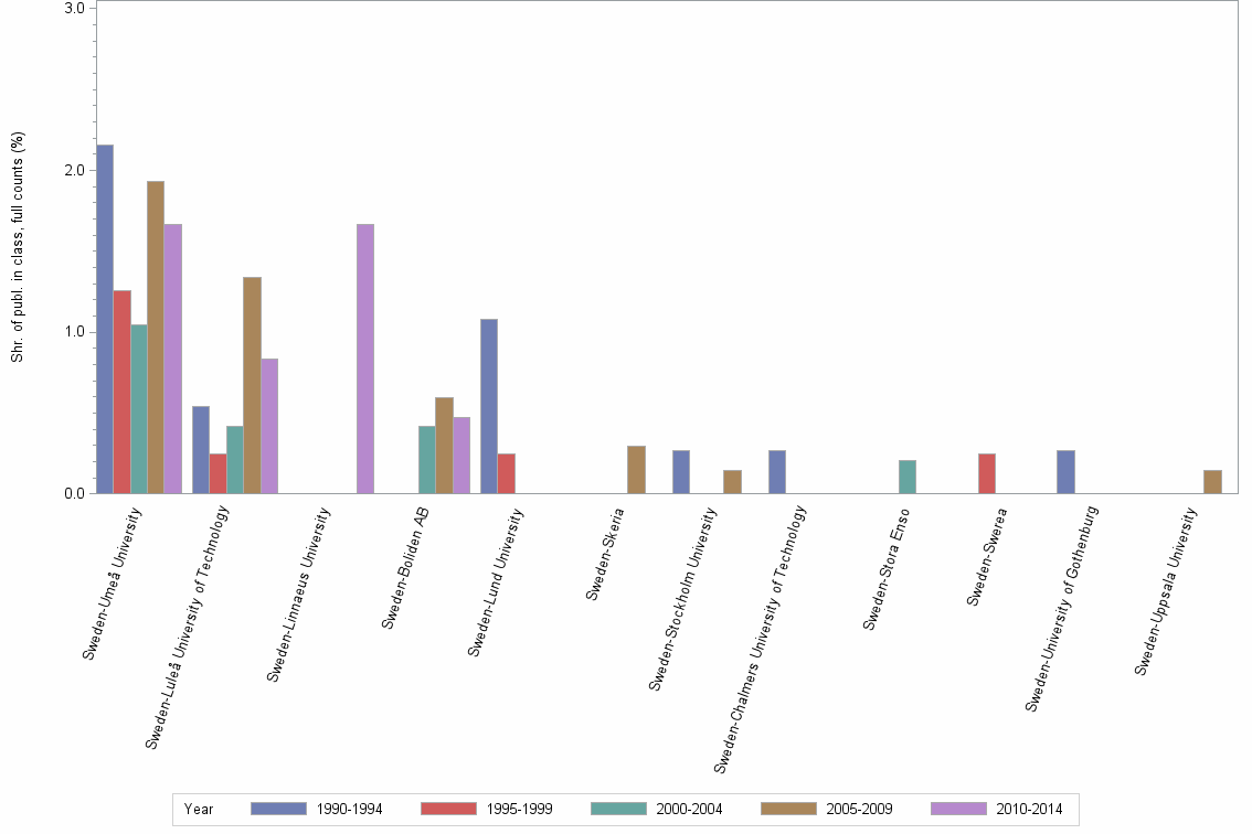 Bar chart of publication_year