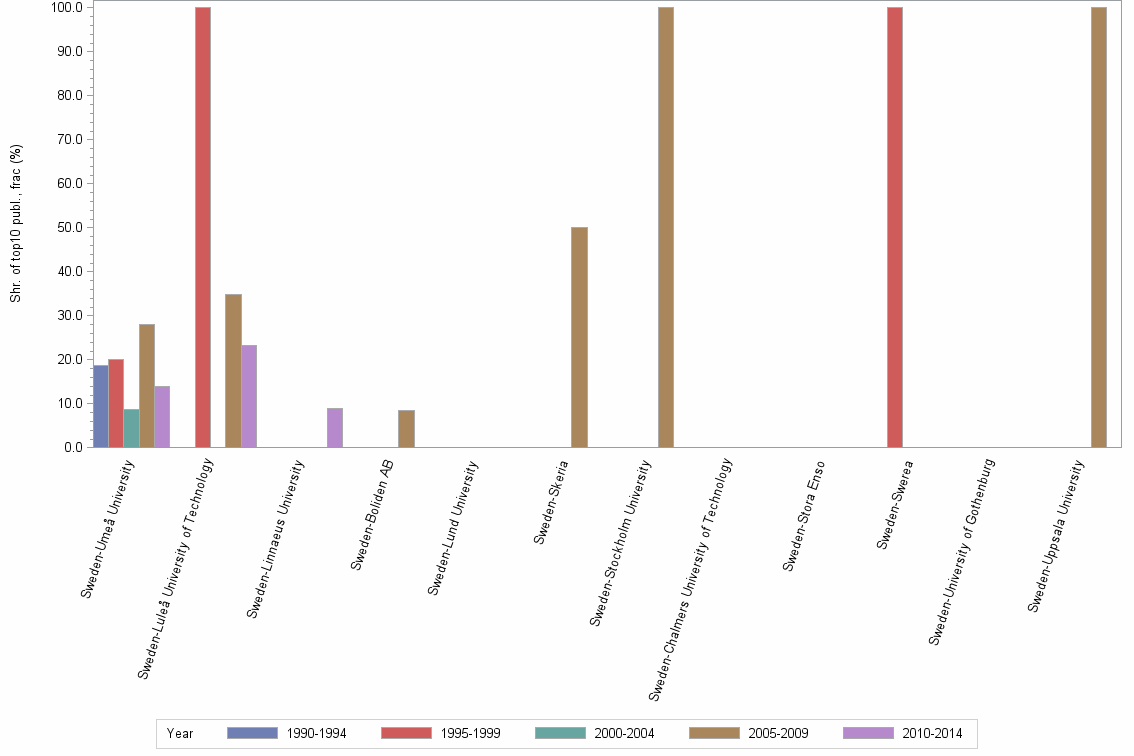 Bar chart of publication_year
