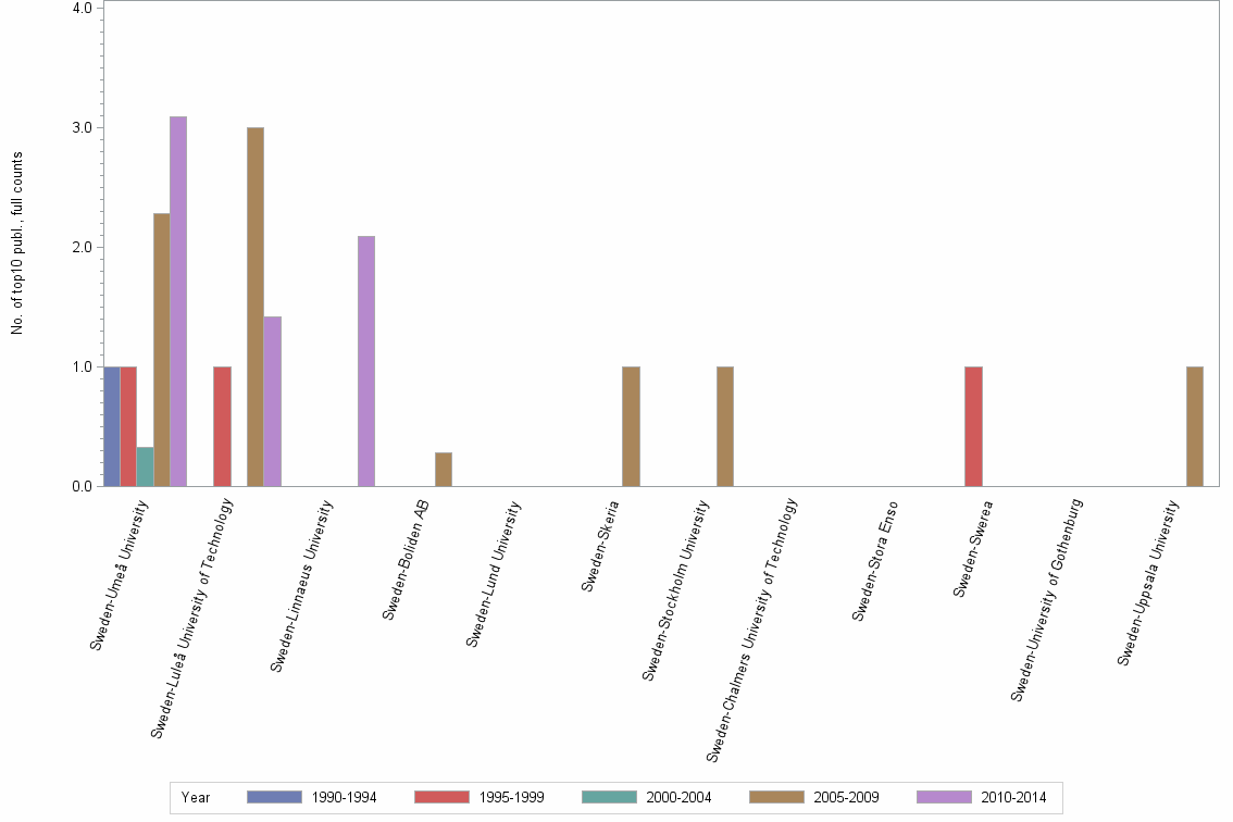 Bar chart of publication_year