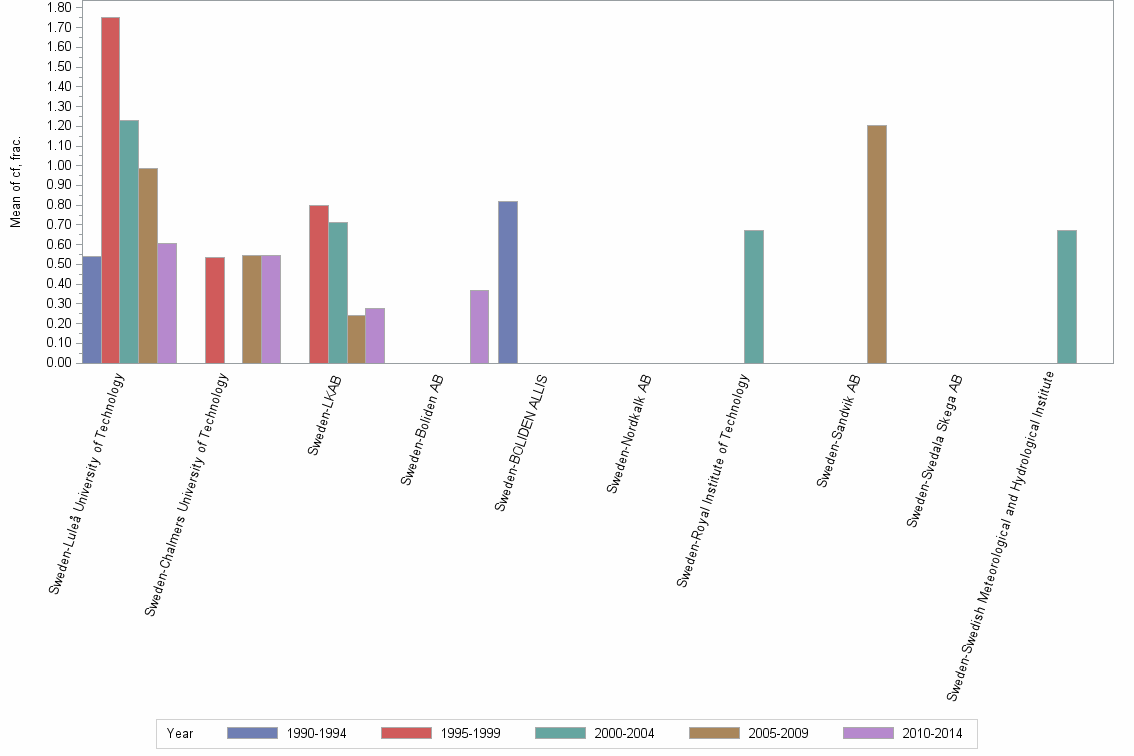 Bar chart of publication_year
