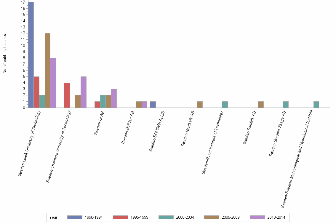 Bar chart of publication_year
