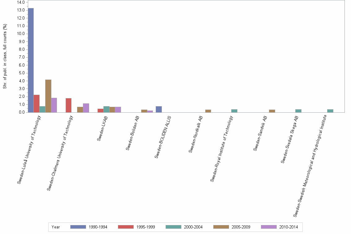 Bar chart of publication_year