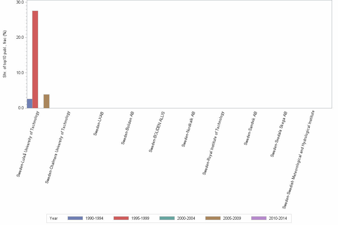 Bar chart of publication_year