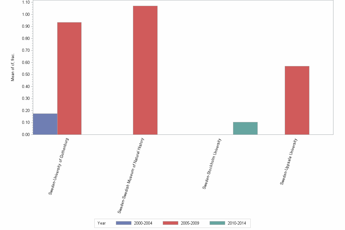 Bar chart of publication_year