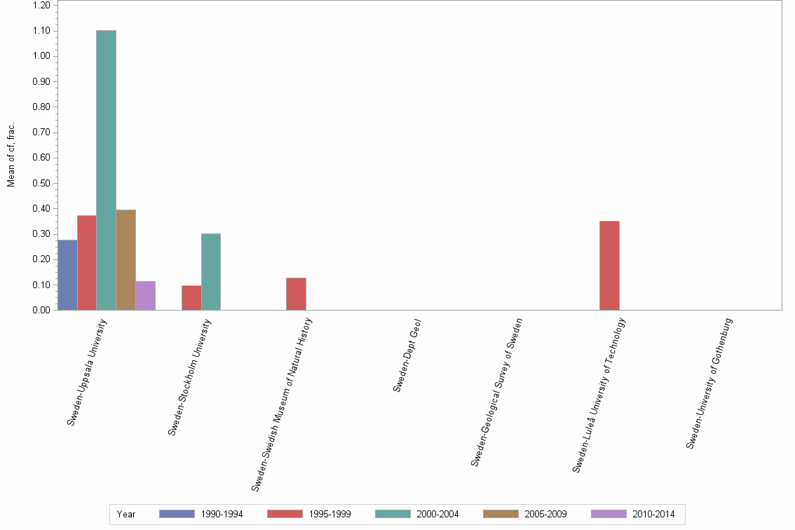 Bar chart of publication_year
