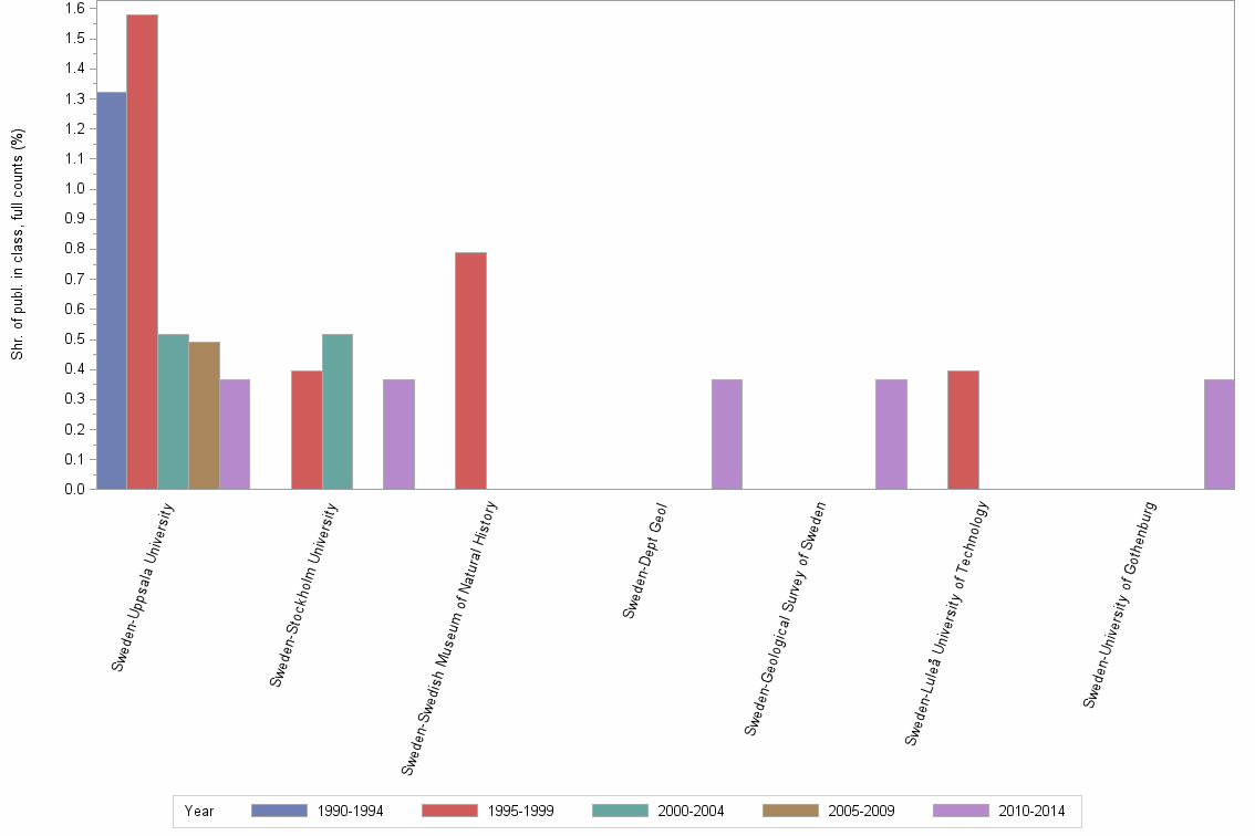 Bar chart of publication_year