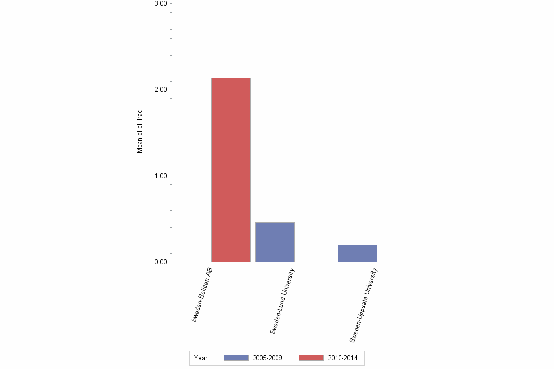 Bar chart of publication_year