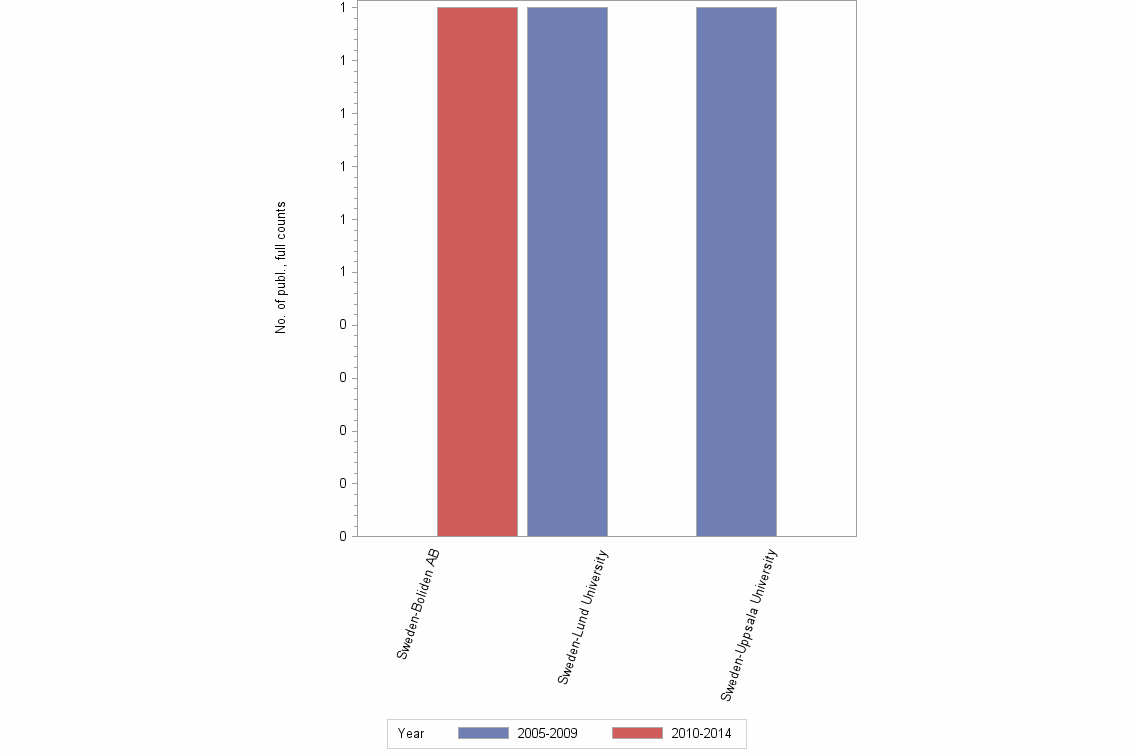 Bar chart of publication_year