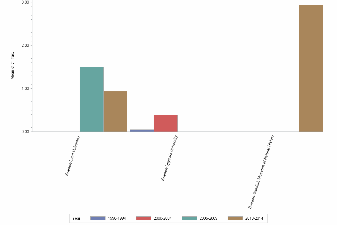Bar chart of publication_year