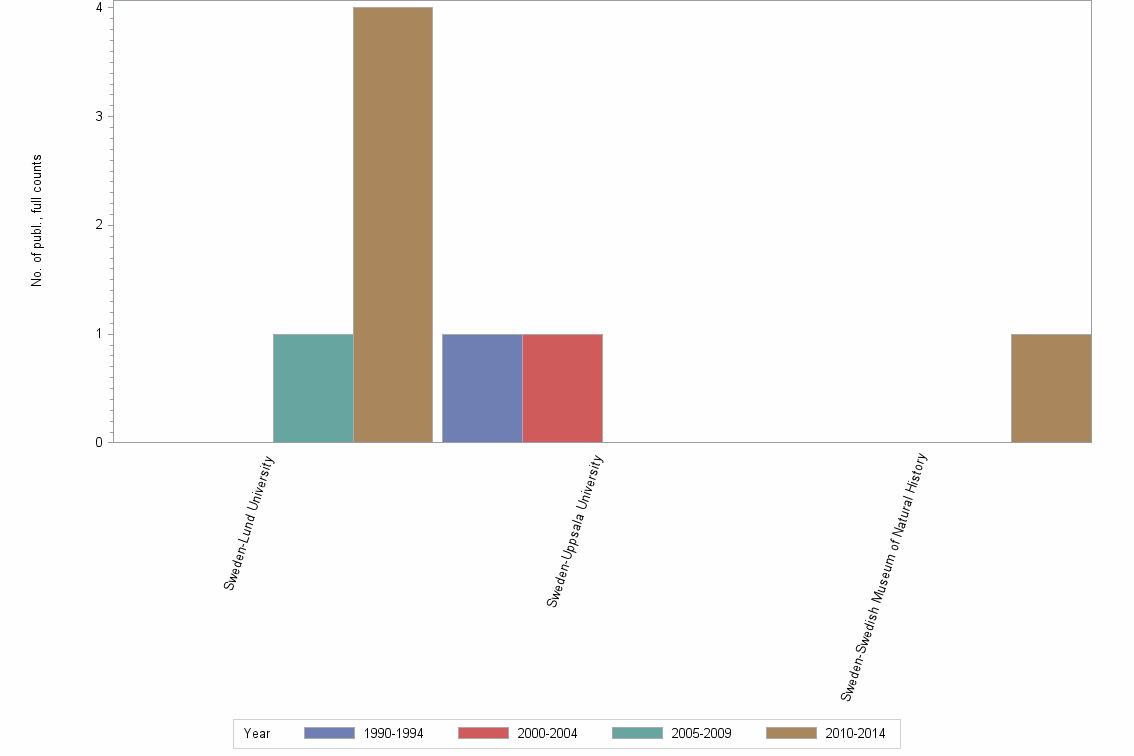 Bar chart of publication_year