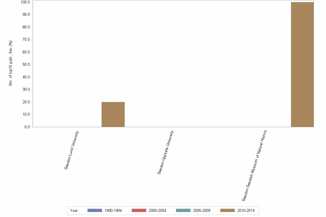 Bar chart of publication_year