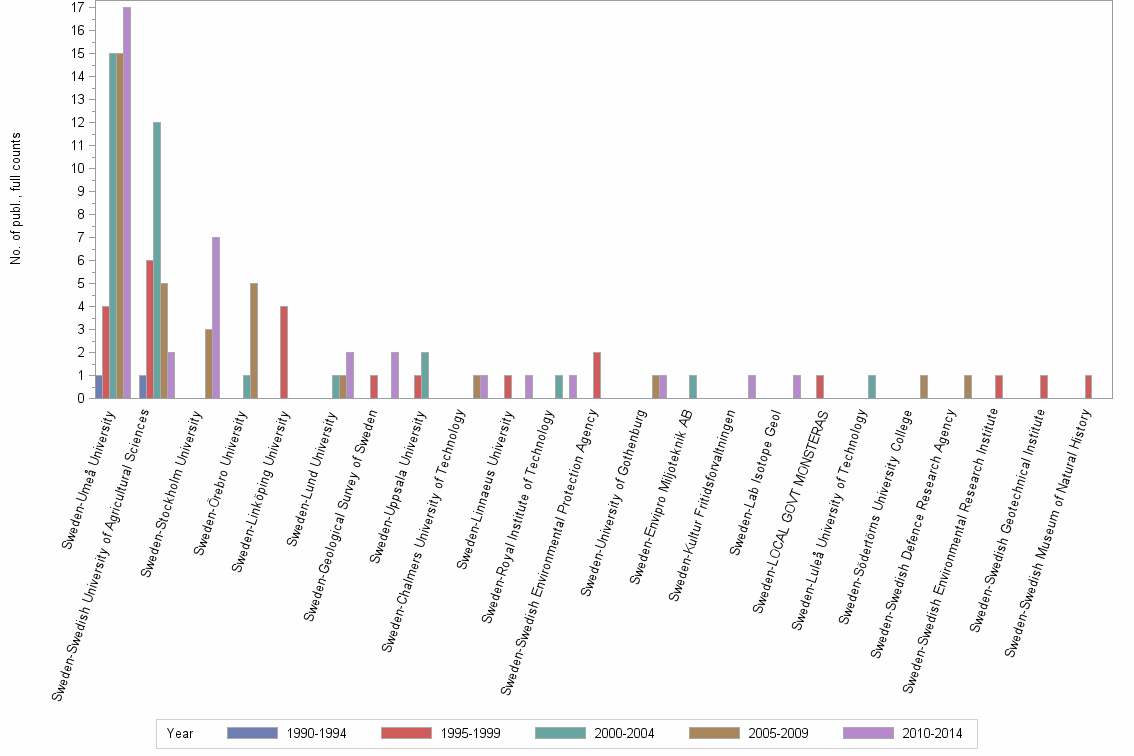 Bar chart of publication_year