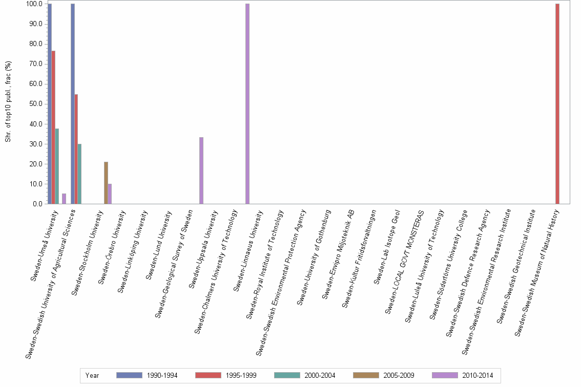 Bar chart of publication_year