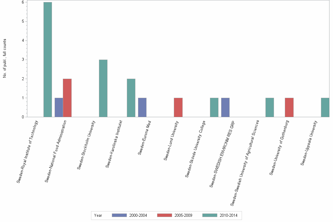 Bar chart of publication_year
