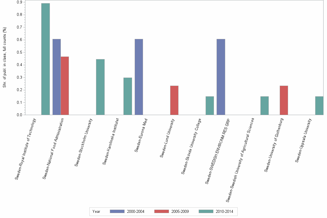 Bar chart of publication_year