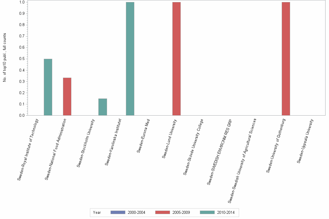 Bar chart of publication_year