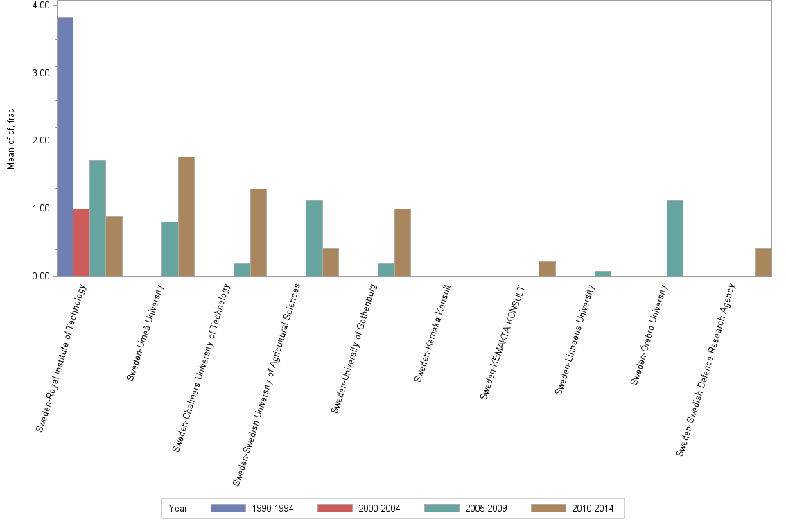 Bar chart of publication_year