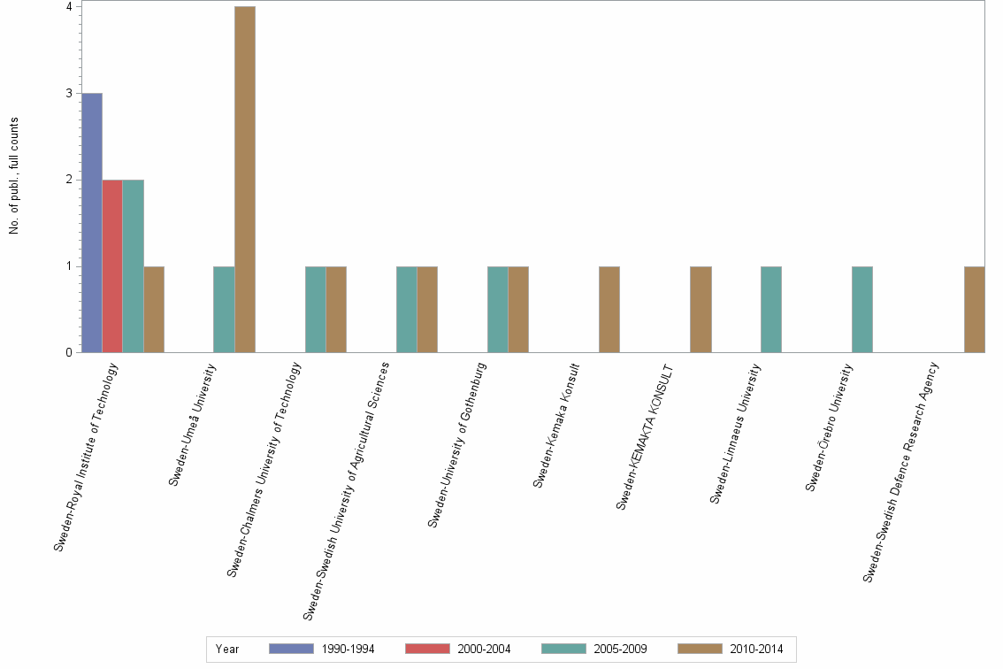 Bar chart of publication_year