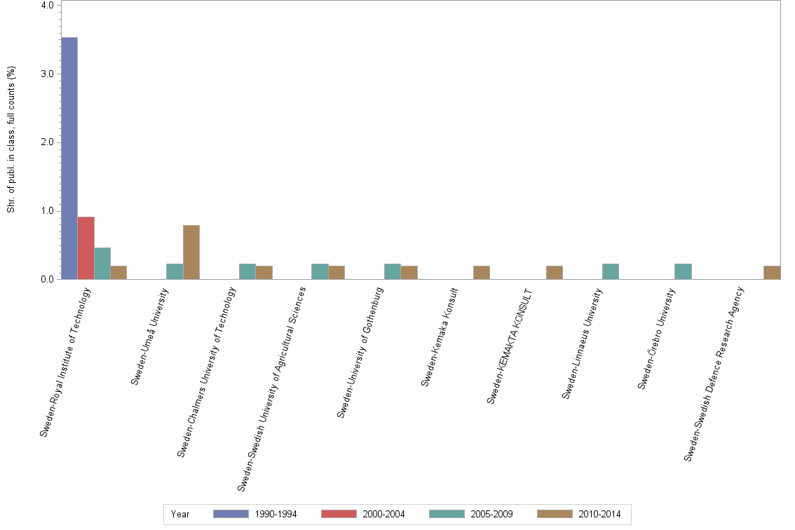 Bar chart of publication_year