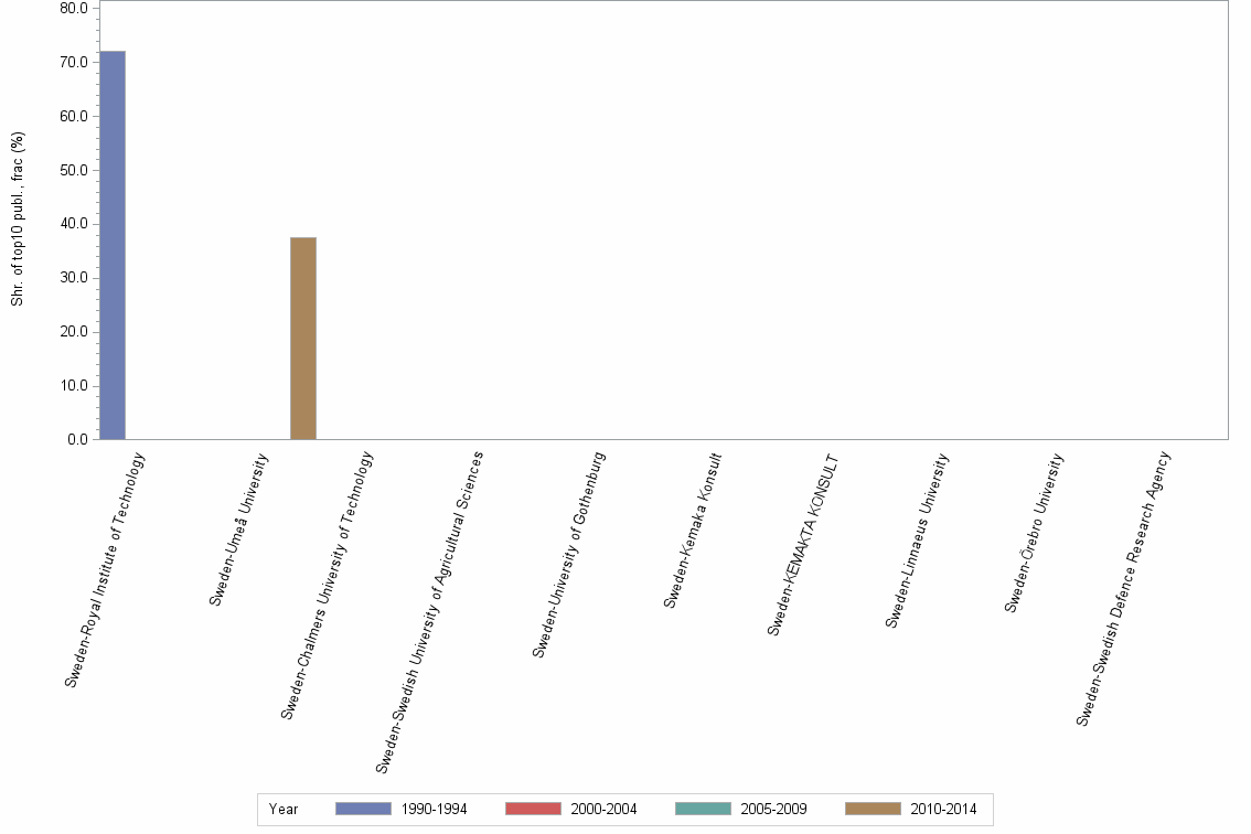 Bar chart of publication_year