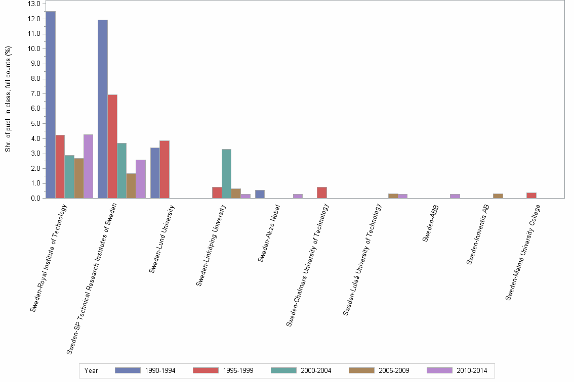 Bar chart of publication_year