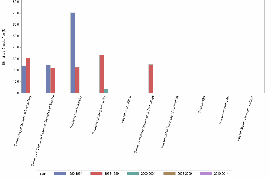 Bar chart of publication_year