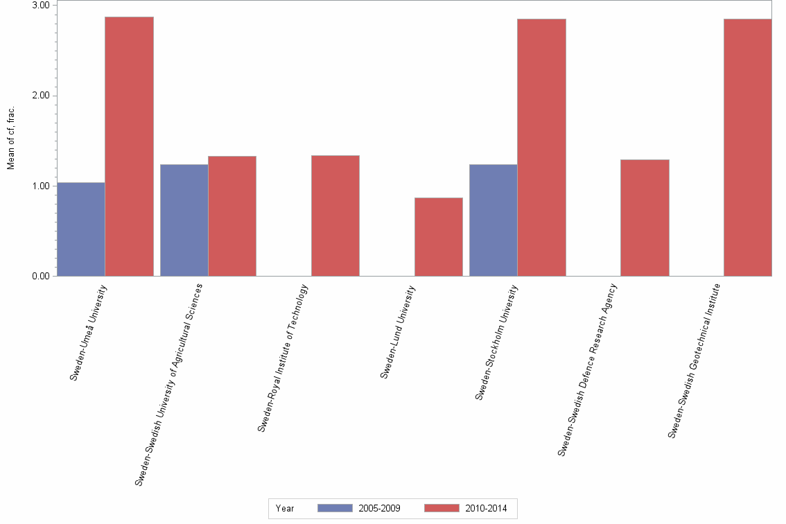 Bar chart of publication_year
