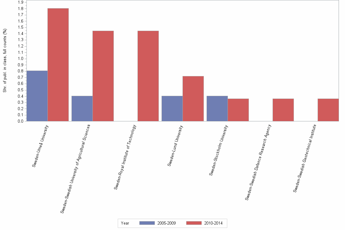 Bar chart of publication_year
