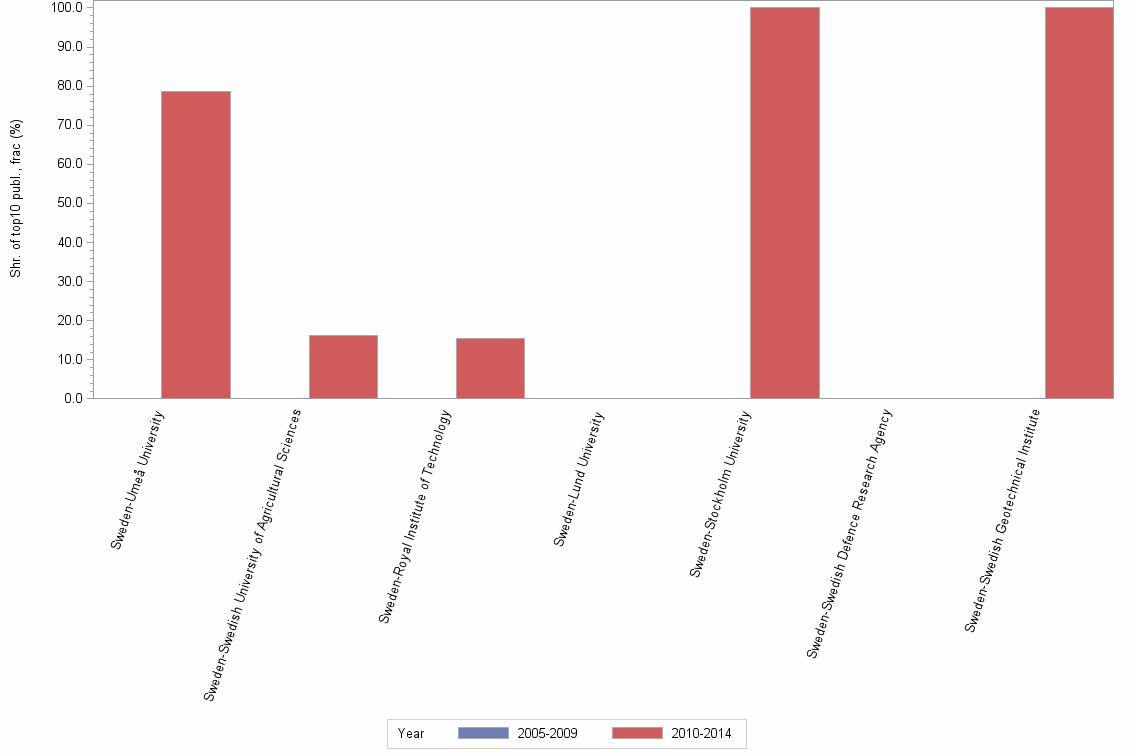 Bar chart of publication_year