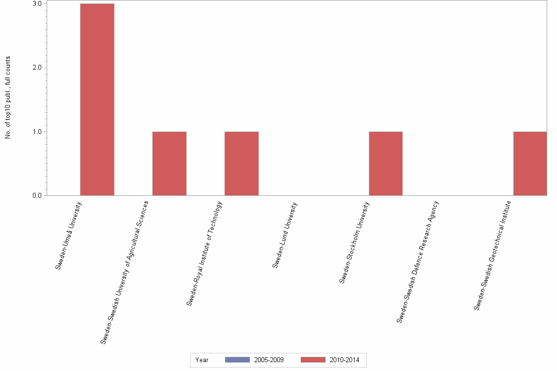 Bar chart of publication_year