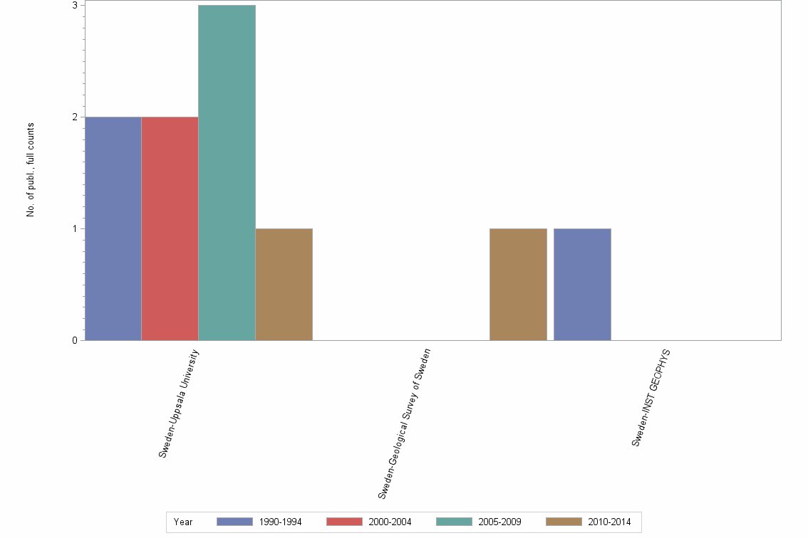 Bar chart of publication_year