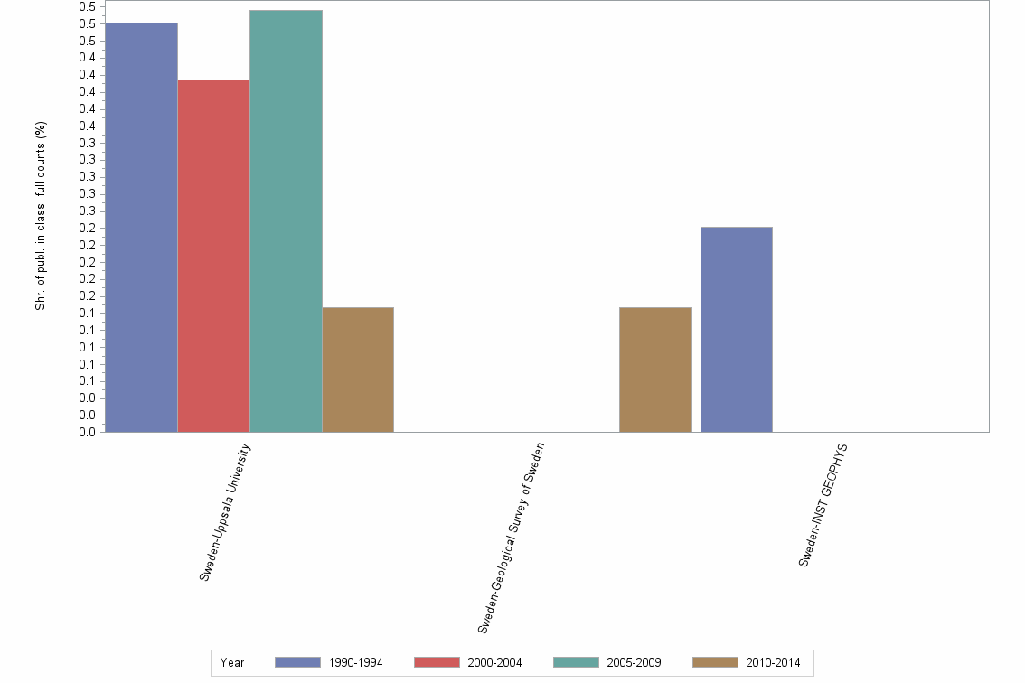 Bar chart of publication_year
