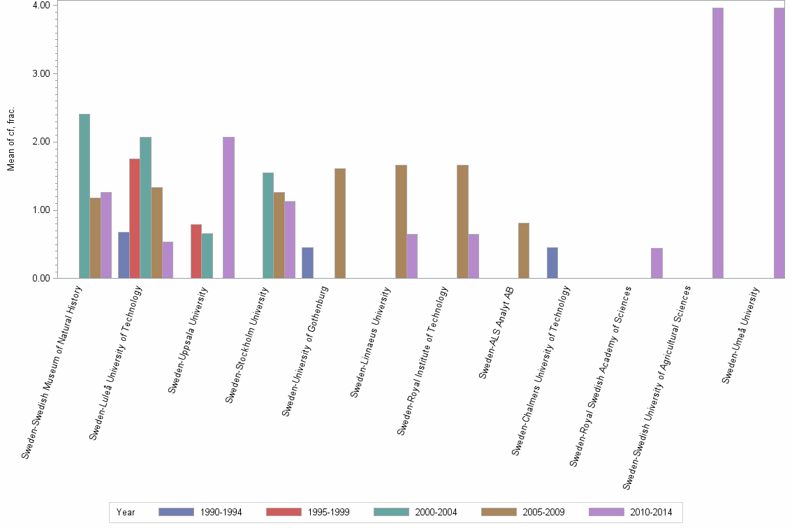Bar chart of publication_year