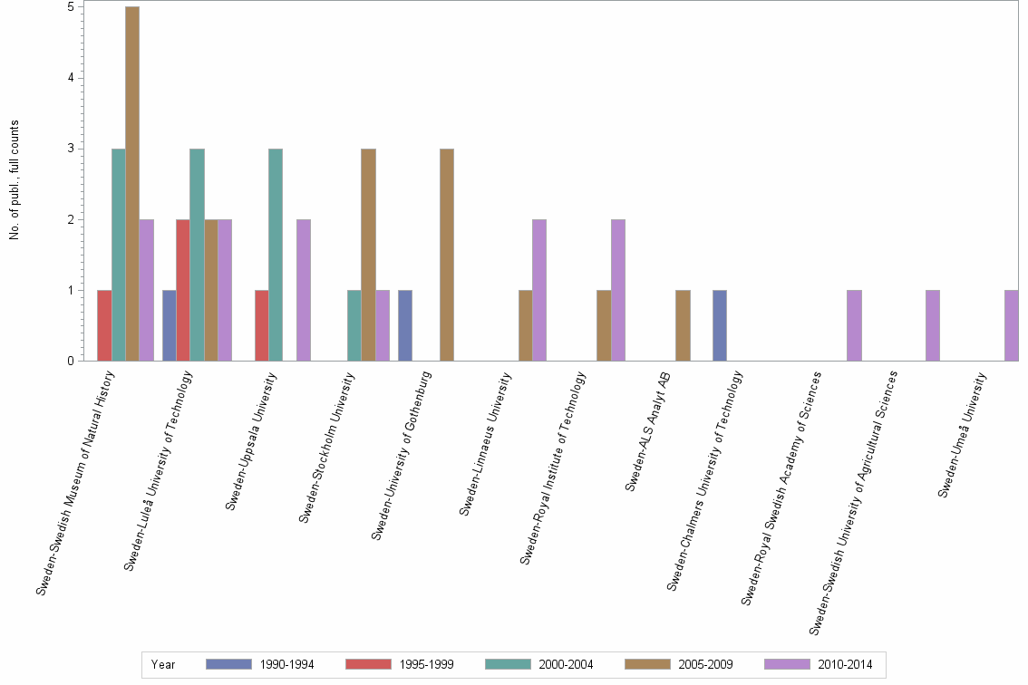 Bar chart of publication_year