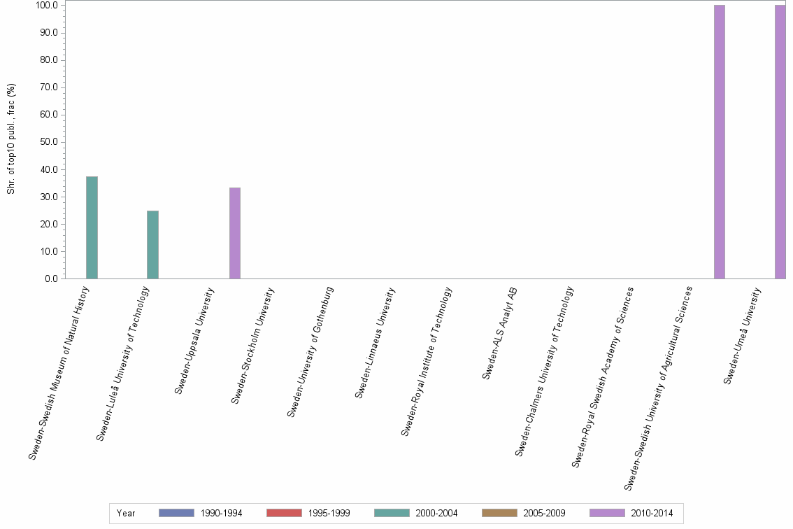 Bar chart of publication_year