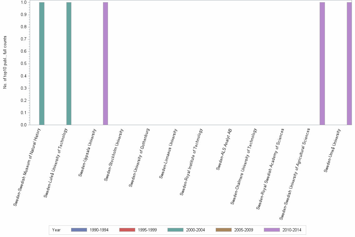 Bar chart of publication_year