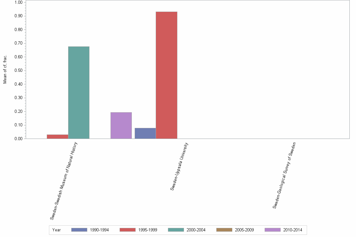 Bar chart of publication_year