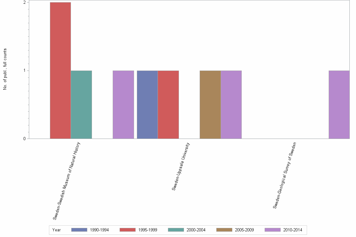 Bar chart of publication_year