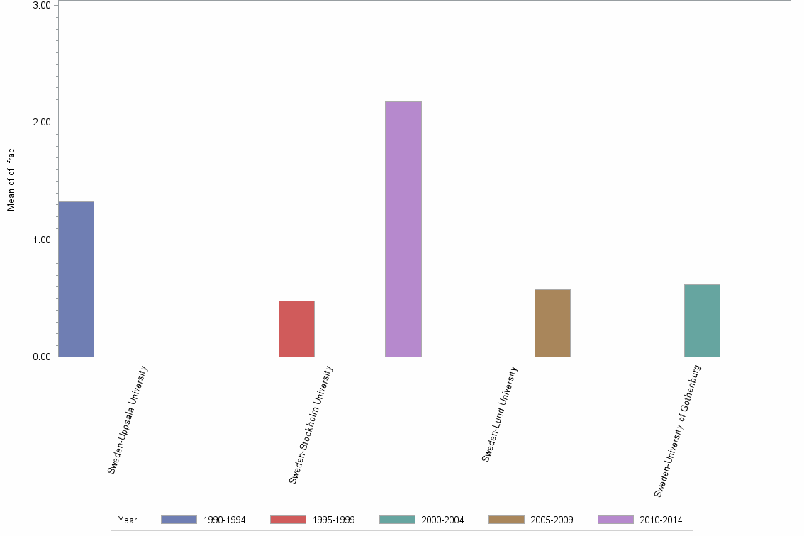 Bar chart of publication_year