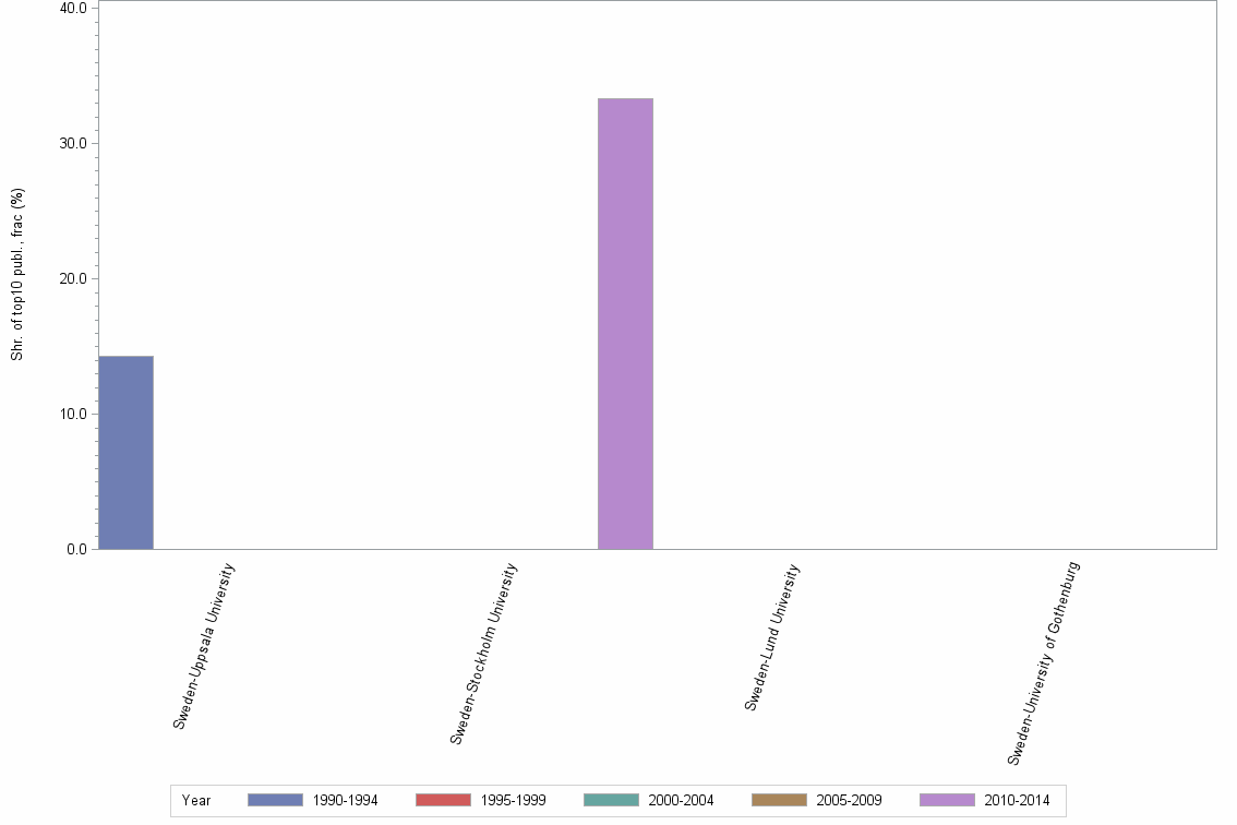 Bar chart of publication_year