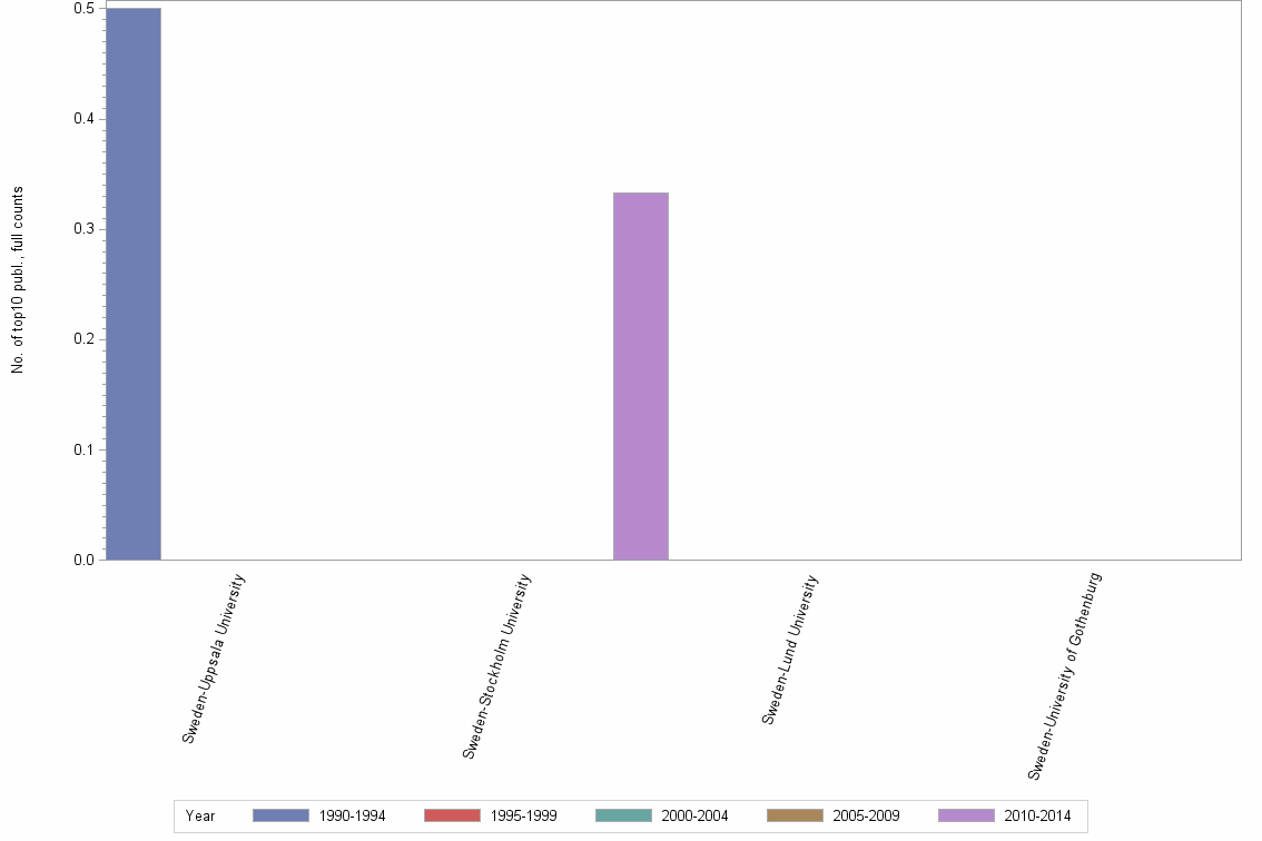 Bar chart of publication_year
