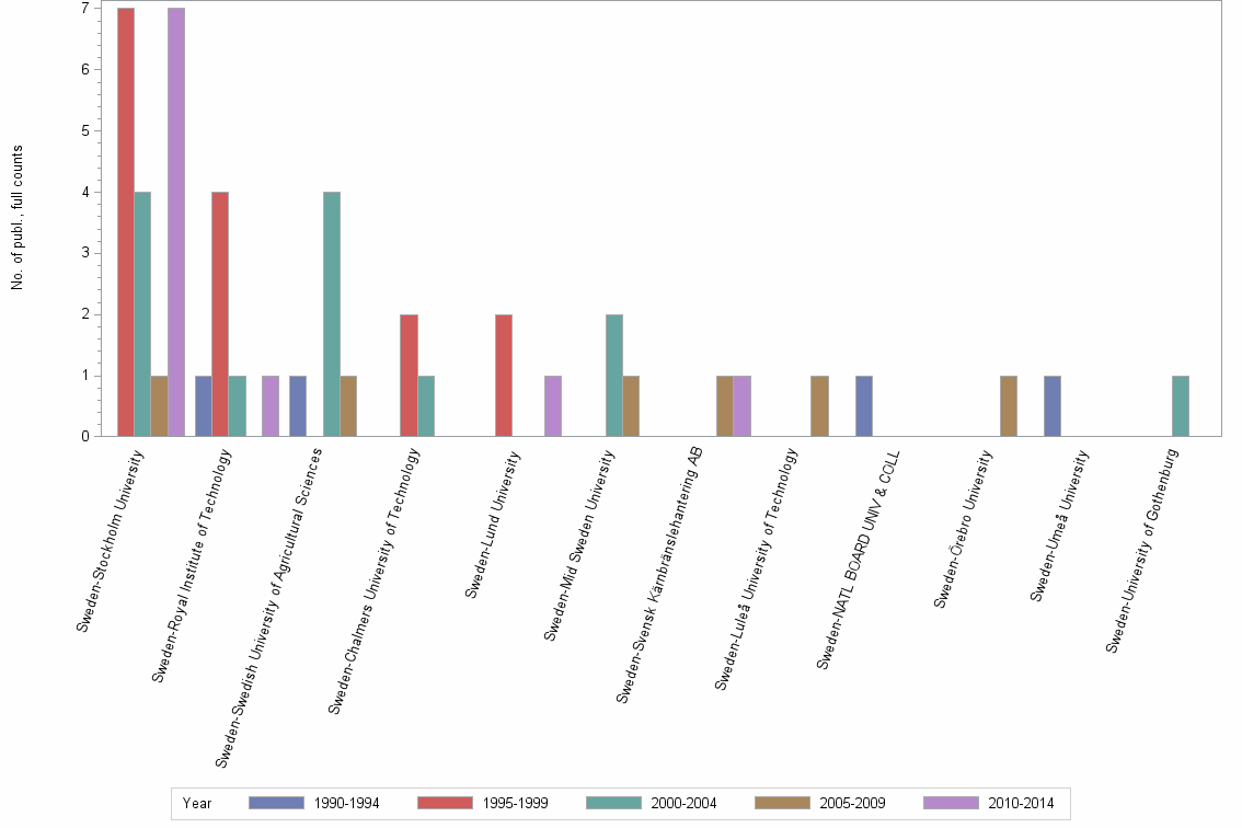 Bar chart of publication_year