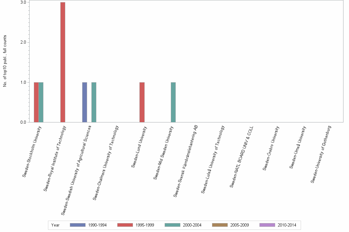 Bar chart of publication_year
