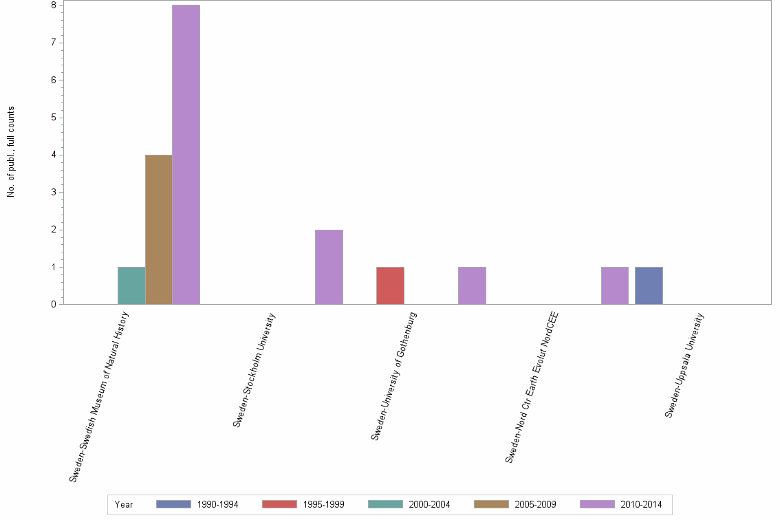 Bar chart of publication_year